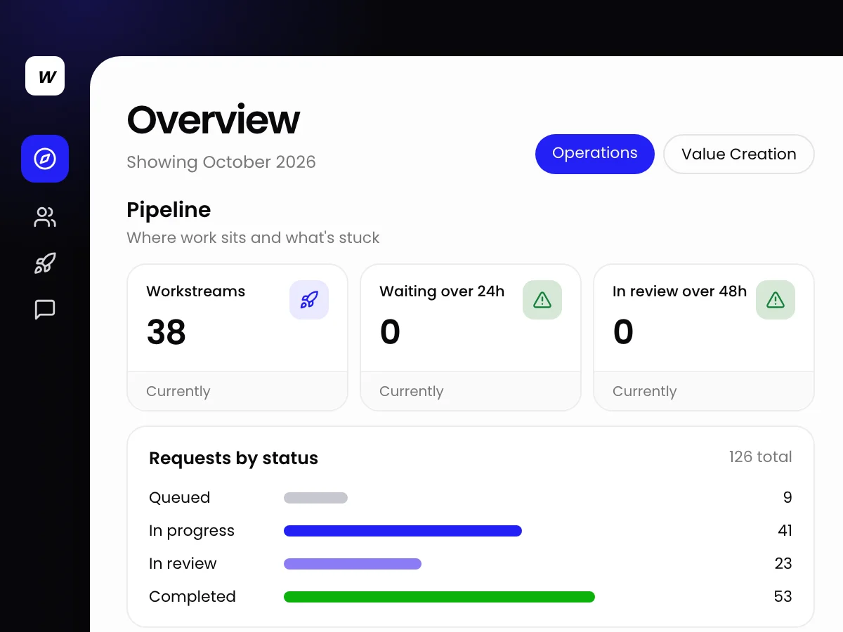 The Workspace operations overview: live workstreams, requests waiting over 24 hours or in review over 48 hours, and requests by status