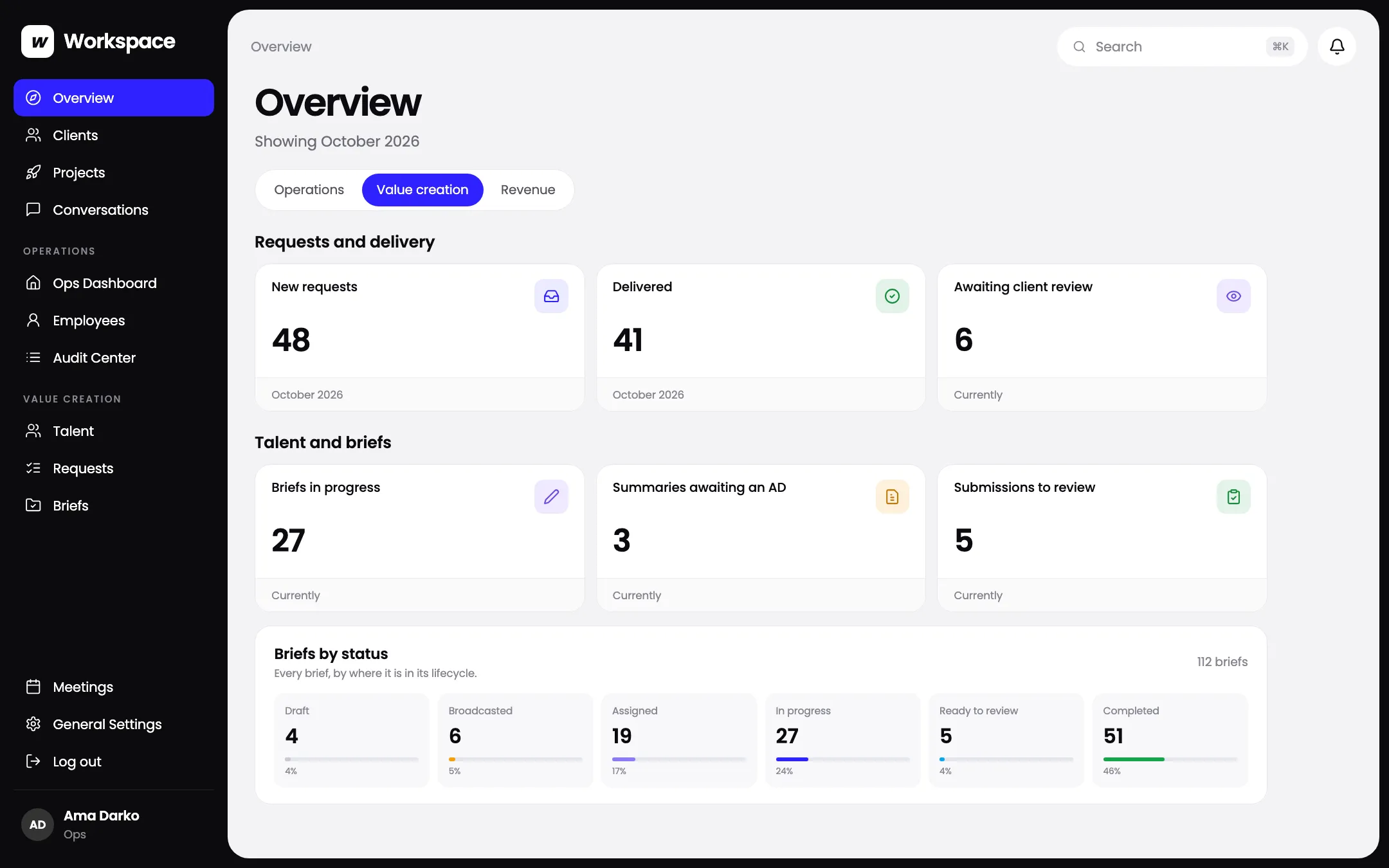 The value creation view in the Workspace operations app: requests delivered and briefs moving through review