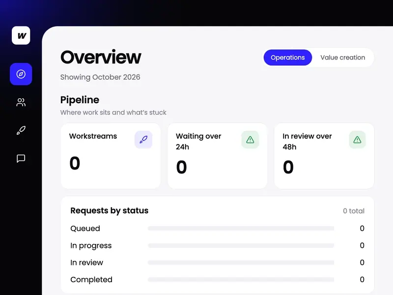 The Workspace operations overview: live workstreams, requests waiting over 24 hours or in review over 48 hours, and requests by status